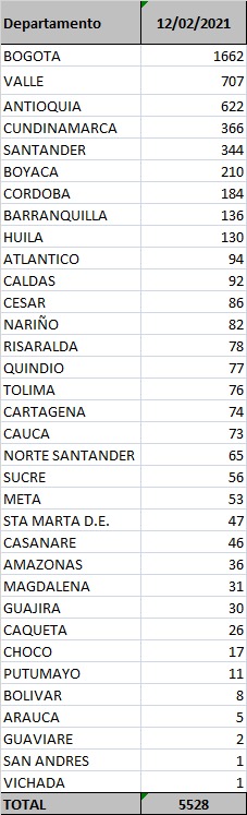 Contagios confirmados hoy.