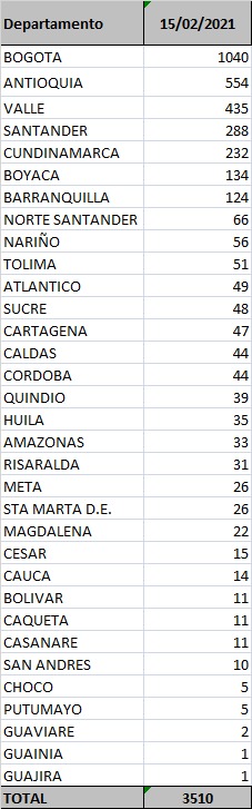 Casos de Covid-19 reportados febrero 15 de 2021.