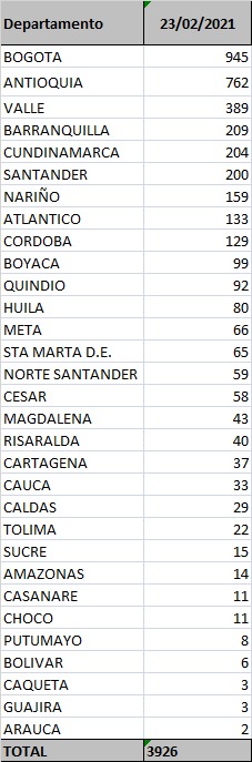 Contagios confirmados hoy.