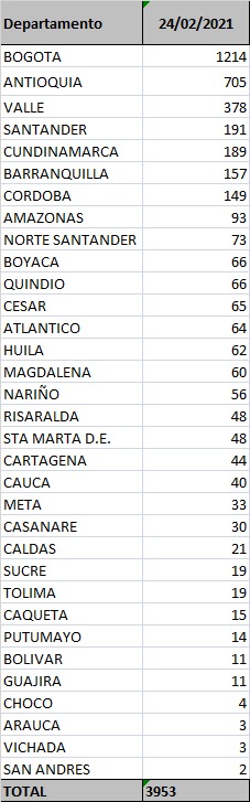 Contagios confirmados hoy.