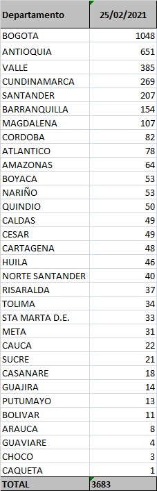 Contagios confirmados hoy.