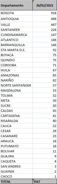 Los contagios confirmados hoy.