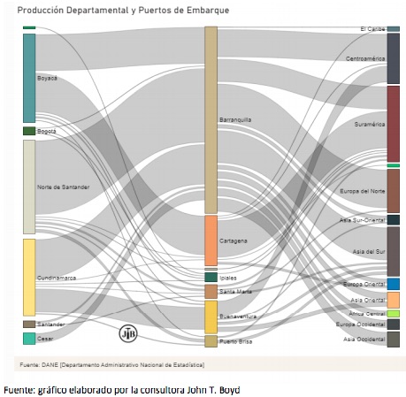 Producción y puertos de embarque.