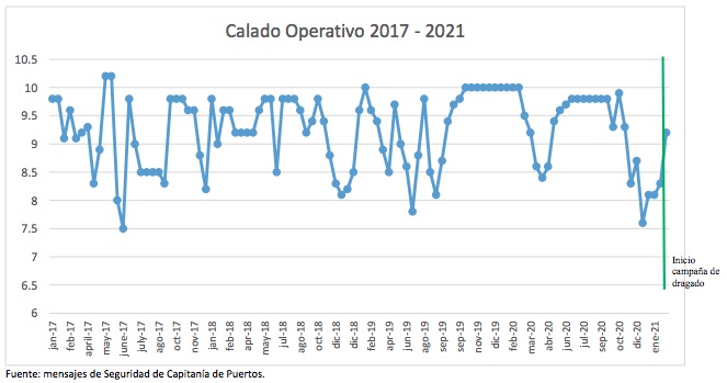 Evolución del calado operativo.