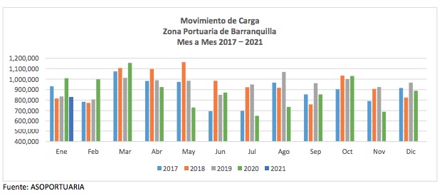 Movimiento de carga.