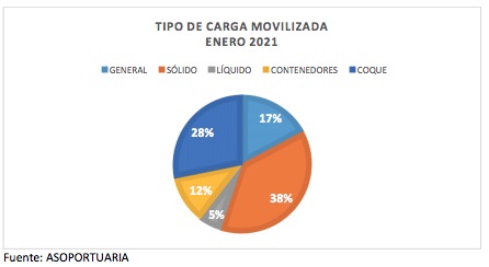 Tipos de cargas.