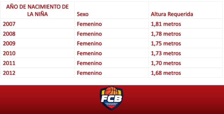 Tabla de estatura requerida de acuerdo a la categoría. 