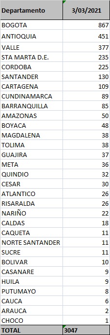 Contagios confirmados hoy.