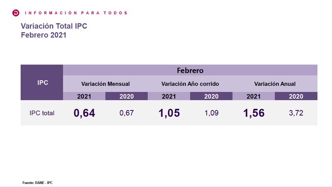  En febrero de 2021 la variación mensual del IPC fue 0,64 %.