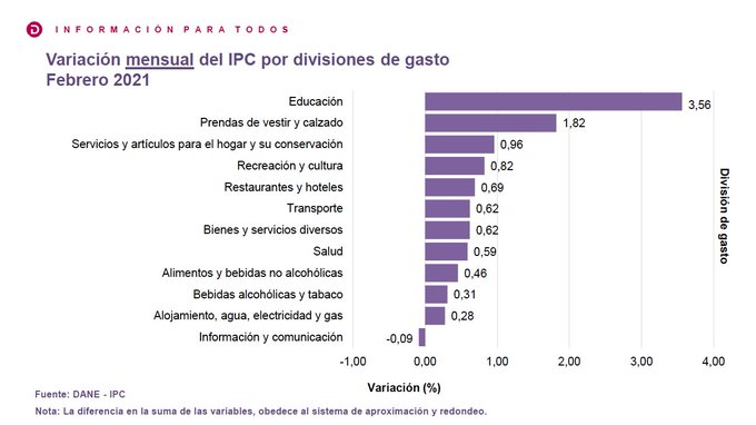 Educación (3,56 %) y Prendas de vestir y calzado (1,82 %) fueron las divisiones de gasto con las variaciones mensuales positivas más altas en febrero de 2021. Información y comunicación registró una contracción de 0,09 %.