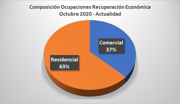 Cifras desde octubre hasta la actualidad.