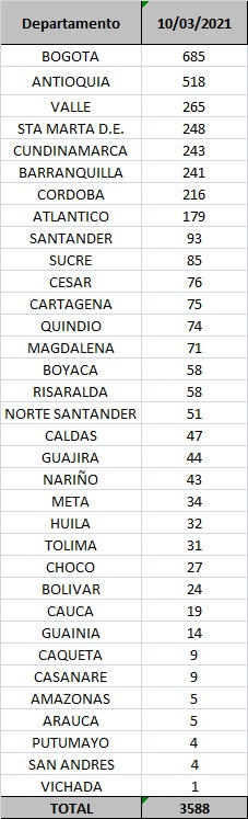 Contagios confirmados hoy.