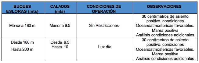 Los nuevos calados operacionales.