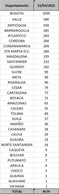 Contagios confirmados hoy.