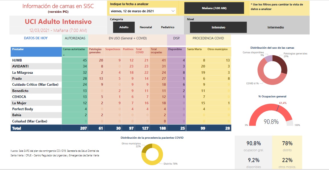 Ocupación UCI en Santa Marta.