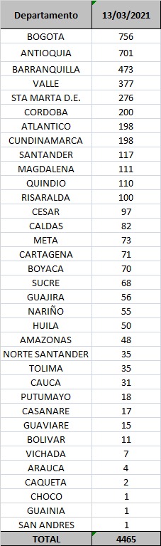 Cifras de contagio