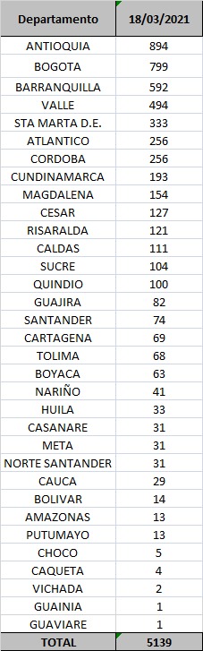 Lista de casos por regiones reportados por Minsalud el 18 de marzo de 2021.