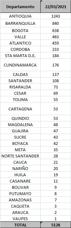 Contagios confirmados hoy.