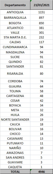Contagios confirmados hoy.