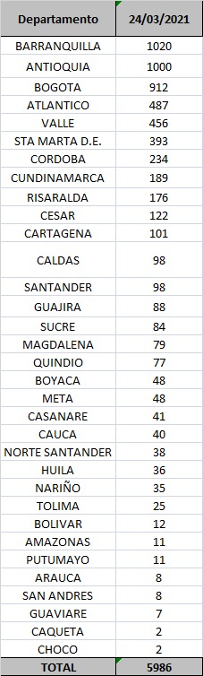 Minsalud Contagios confirmados hoy.