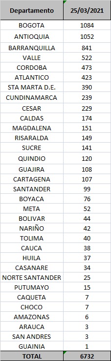 Contagios confirmados hoy.