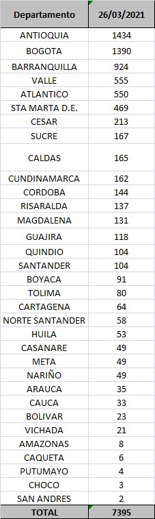 Contagios confirmados hoy.