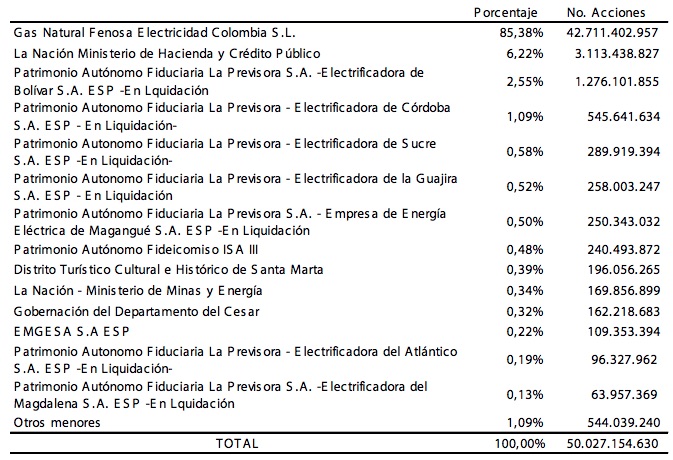 Tras ir pasando de manos en manos, así quedó el último componente accionario en Electricaribe.