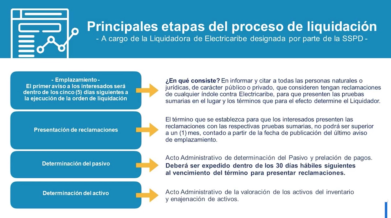 Las etapas del proceso de liquidación.