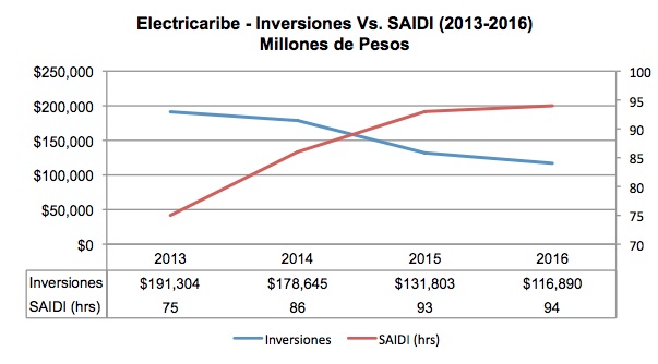 Mientras las inversiones bajaban, el servicio empeoraba.