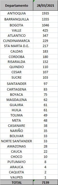 Contagios confirmados hoy.