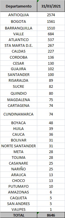 Lista de casos reportados por Minsalud el 31 de marzo de 2021, por territorios.