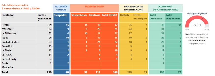 Ocupación de camas UCI en Santa Marta. 