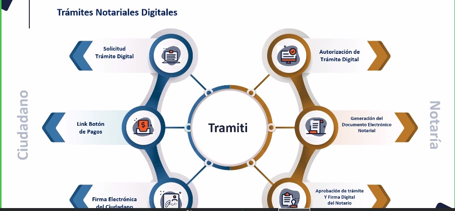 El esquema para desarrollar los trámites.