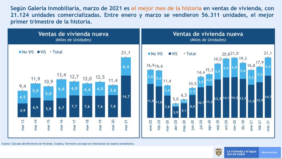 Marzo de 2021 fue el me en que más familias compraron vivienda.