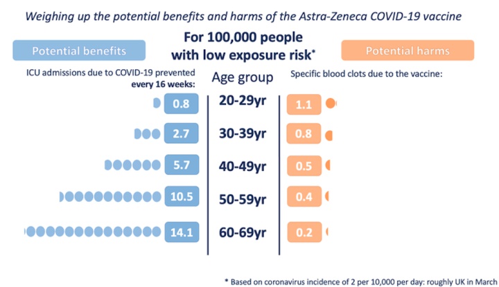 Documento original que han mostrado las autoridades británicas con el análisis de riesgo y beneficio de la vacuna AstraZeneca. Se muestra un escenario con 'bajo riesgo de exposición' a la covid-19.