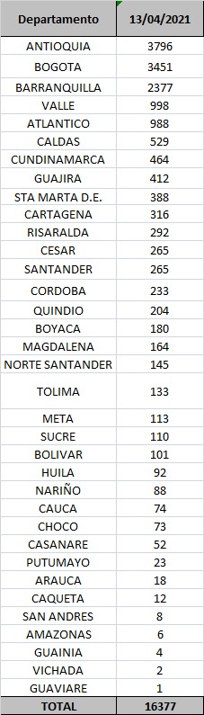 Contagios confirmados hoy.