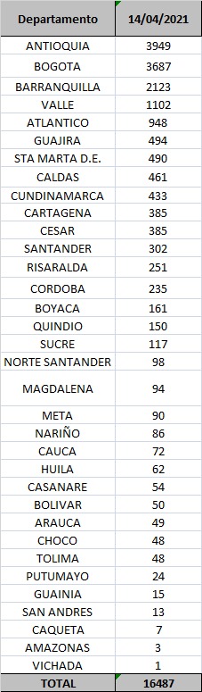 Contagios confirmados hoy.