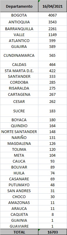 Contagios confirmados hoy.