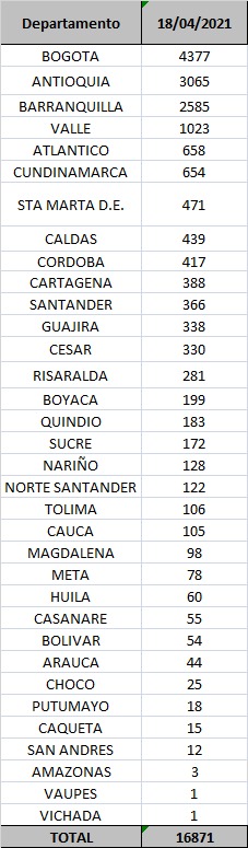 Contagios confirmados hoy.