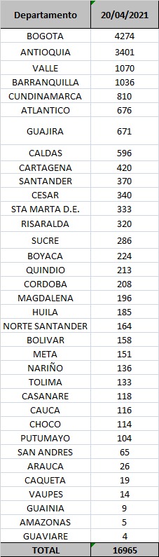 Contagios confirmados hoy.