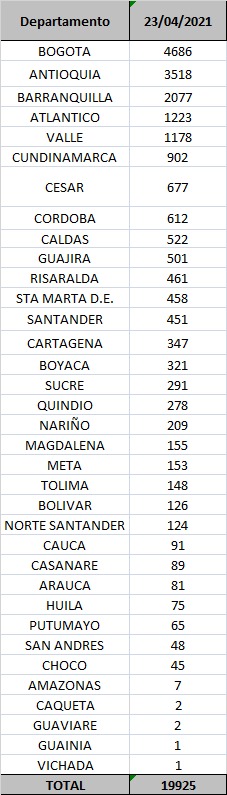 Contagios confirmados hoy.