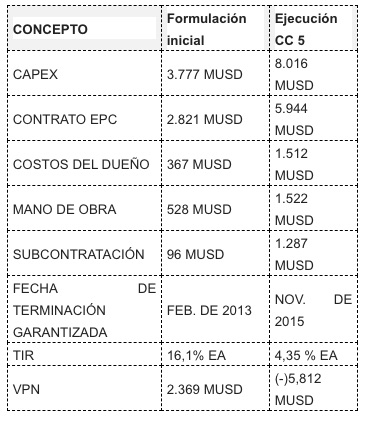 Las cifras del proyefto.