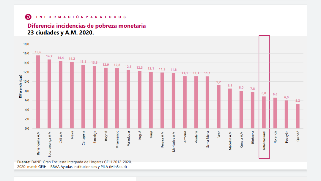 Incremento de la pobreza en el país.