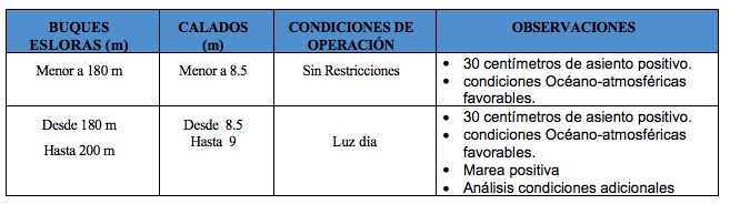 Los calados máximos operacionales.