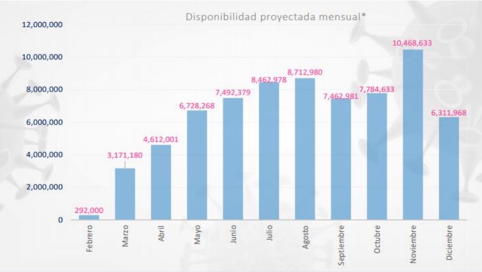 Proyecciones de disponibilidad de vacunas.