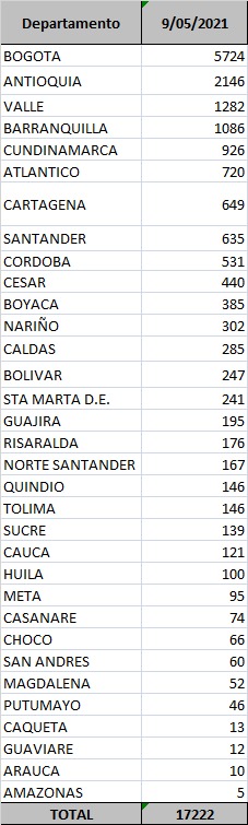 Minsalud Contagios confirmados hoy.