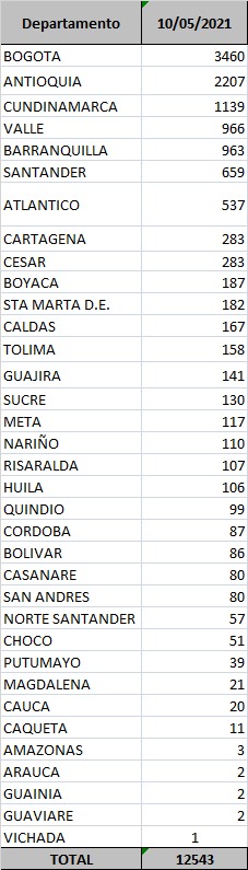 Contagios confirmados hoy.