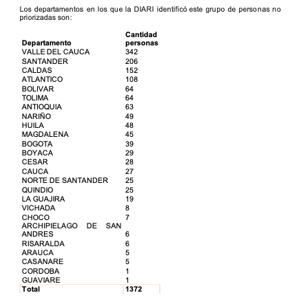 Departamentos con personas no priorizadas en el PNV.