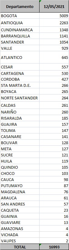 Contagios confirmados hoy.