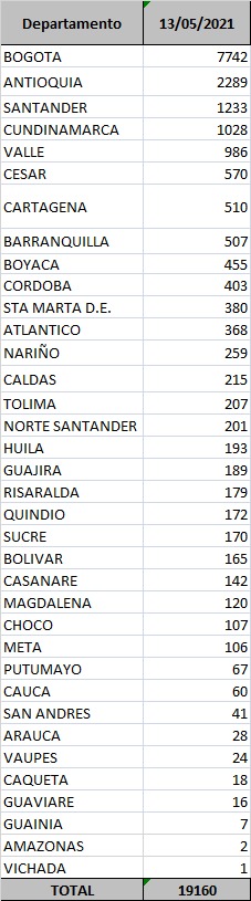 Minsalud Contagios confirmados hoy.